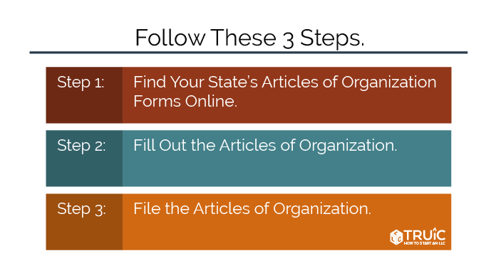 diagram showing the steps for how to file the L L C Articles of Organization