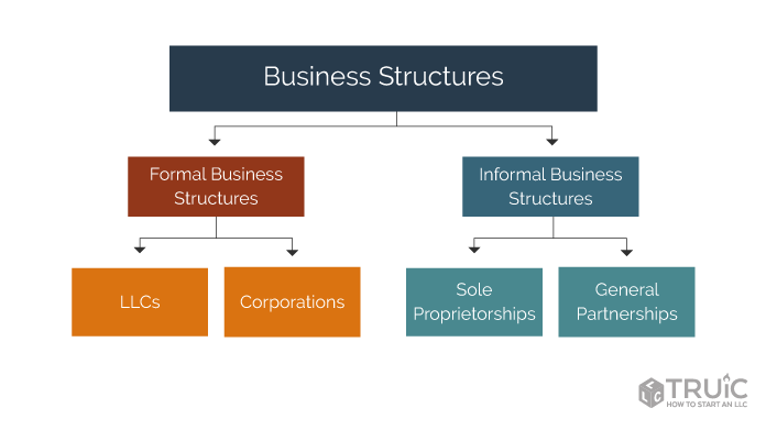 Business structure flow chart