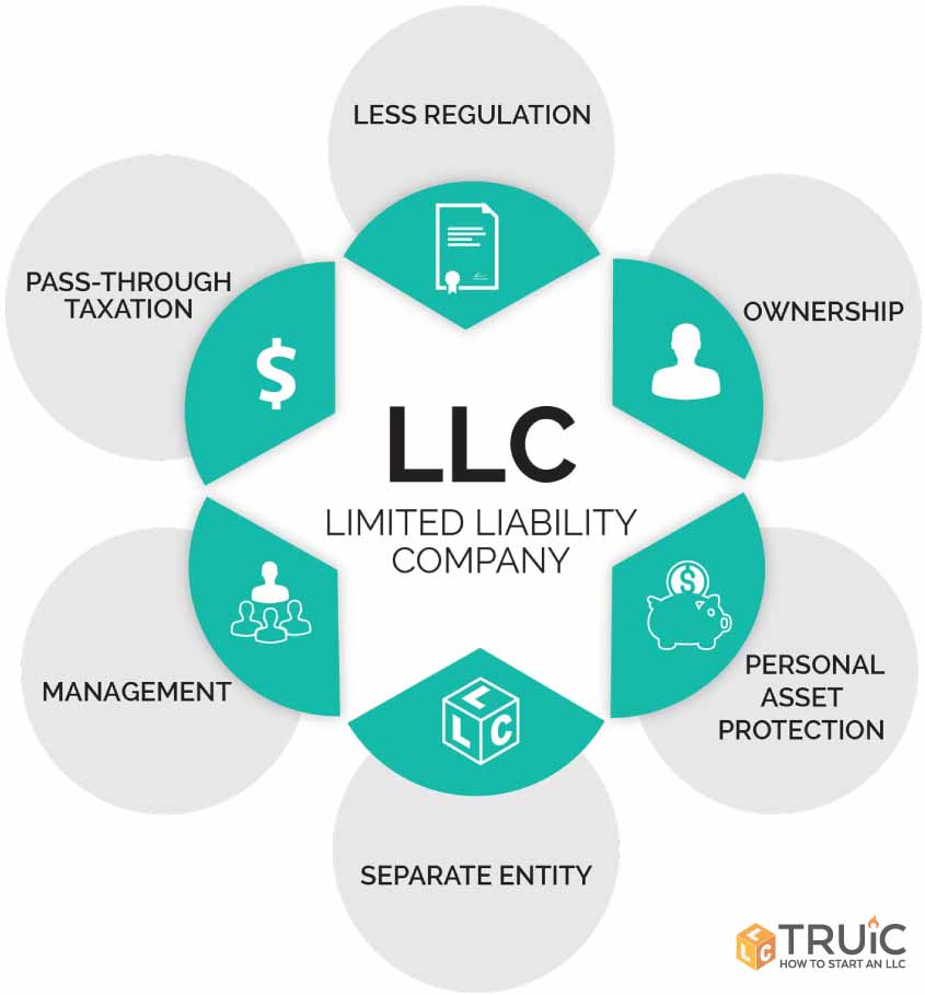 LLC benefits diagram less regulation, ownership, personal asset protection, separate entity, management, passthrough taxation