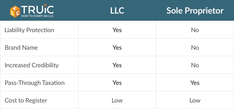 Sole Proprietorship vs LLC - What's Best for Your Business?