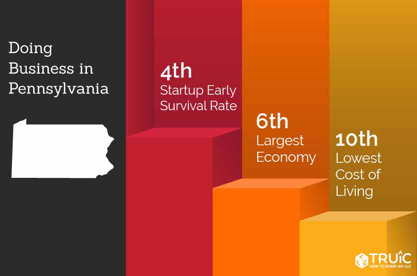 Learn how to start a business in Pennsylvania.