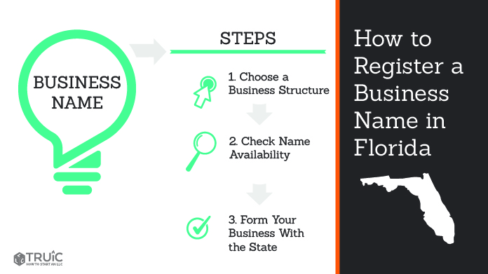 Graphic showing how to register your business name in Florida