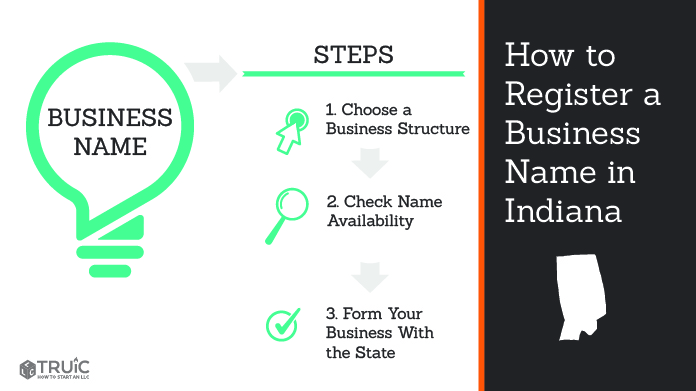 Graphic showing how to register your business name in Indiana.