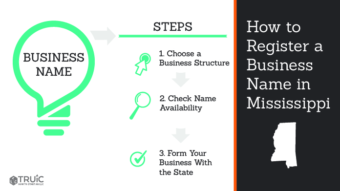 Graphic showing how to register your business name in Mississippi.