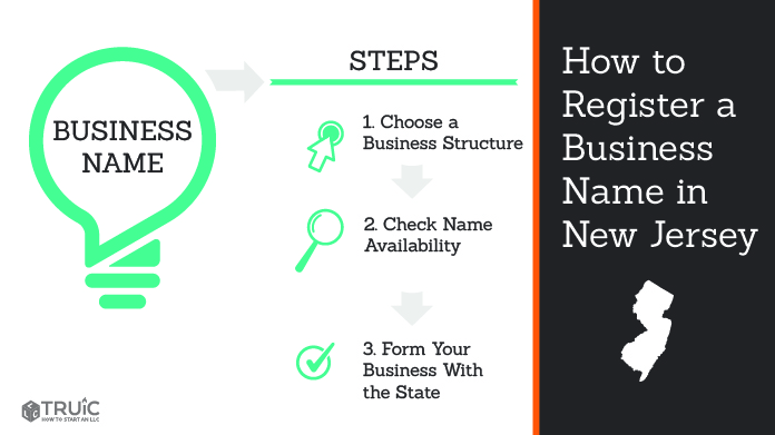 Graphic showing how to register your business name in New Jersey.