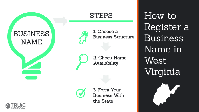Graphic showing how to register your business name in West Virginia.