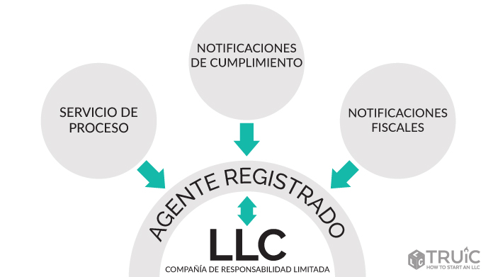 LLC registered agent diagram.