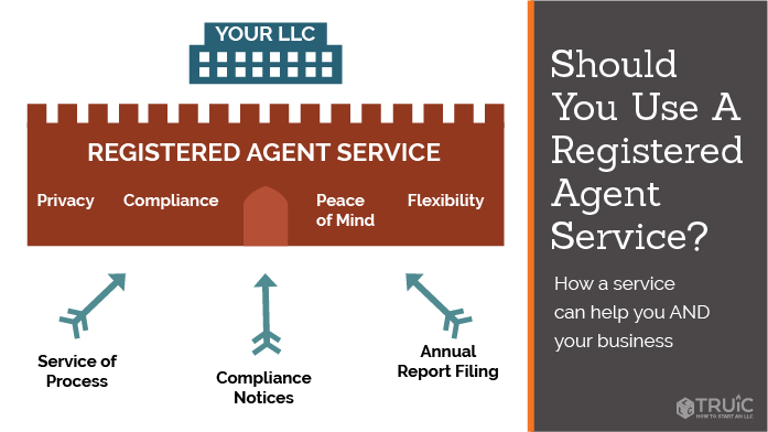 Registered Agent Services infographic