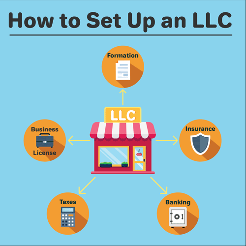 A diagram showing the 5 aspects of setting up an LLC.