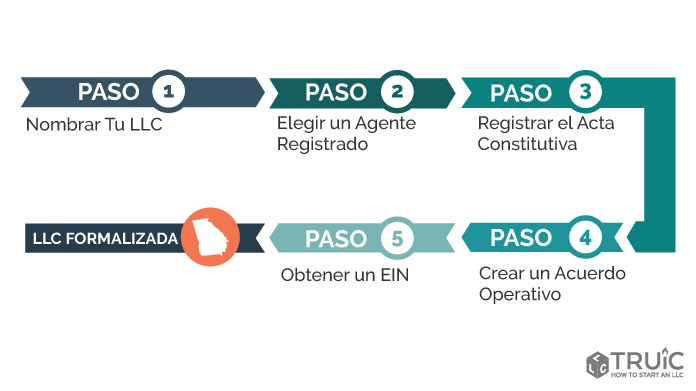 Pasos para crear una LLC en Georgia